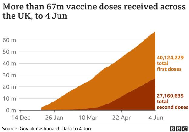 UK vaccine doses 4-6-2021 - enlarge